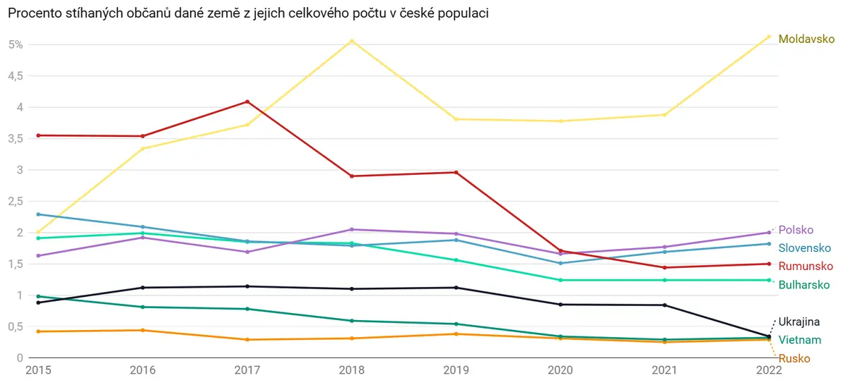Srovnání kriminality skupin cizinců v České republice