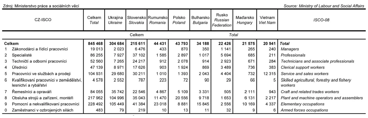Statistika pracovních pozic cizinců v České republice