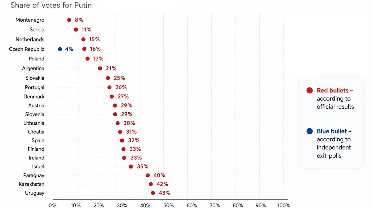 Výsledky ruských prezidentských voleb a nezávislých exit pollů v Praze